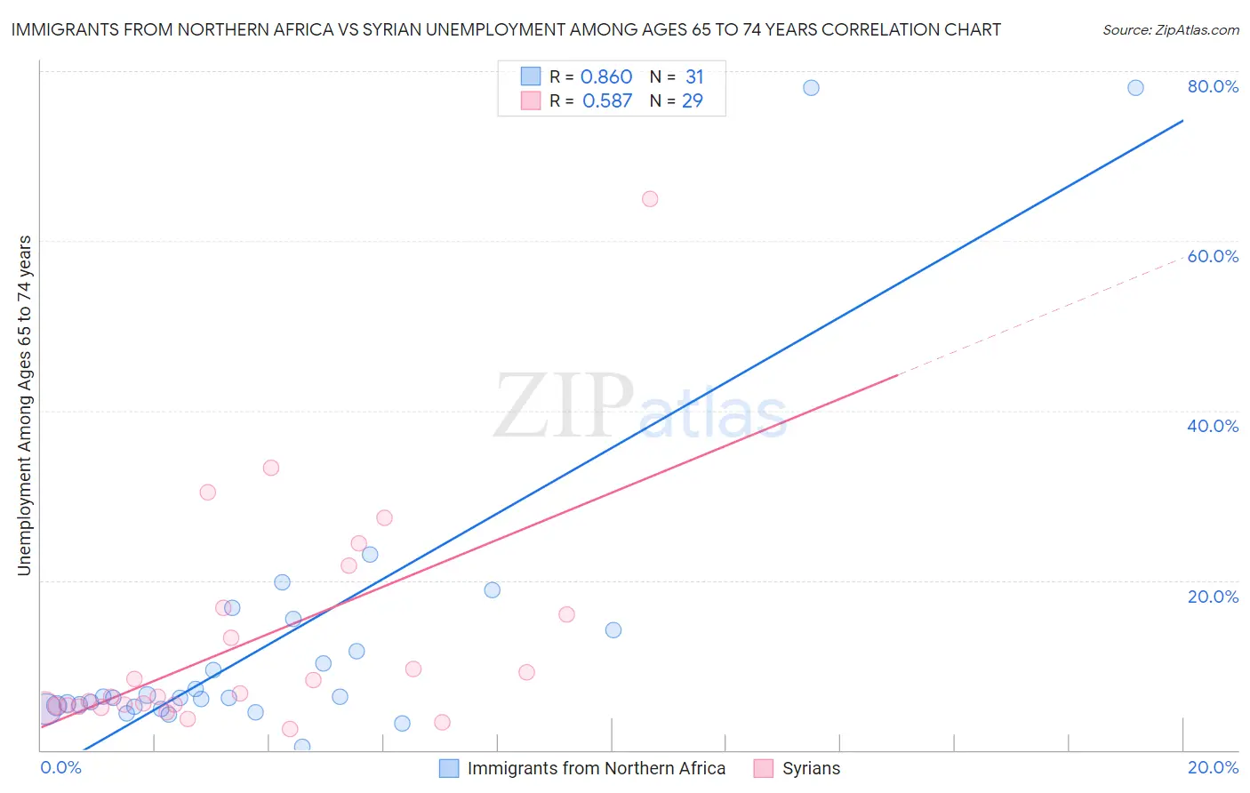 Immigrants from Northern Africa vs Syrian Unemployment Among Ages 65 to 74 years