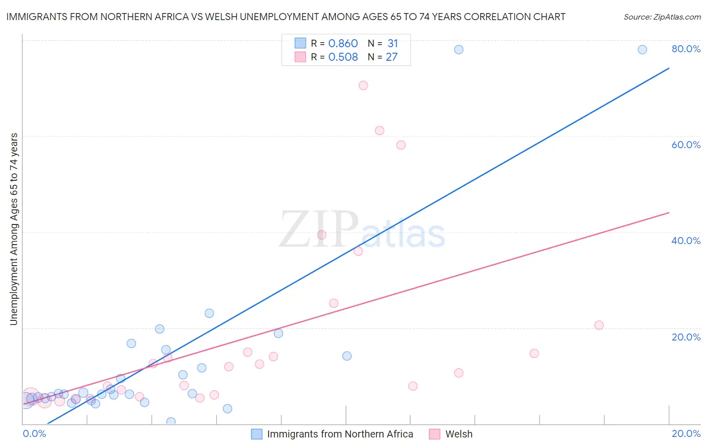 Immigrants from Northern Africa vs Welsh Unemployment Among Ages 65 to 74 years