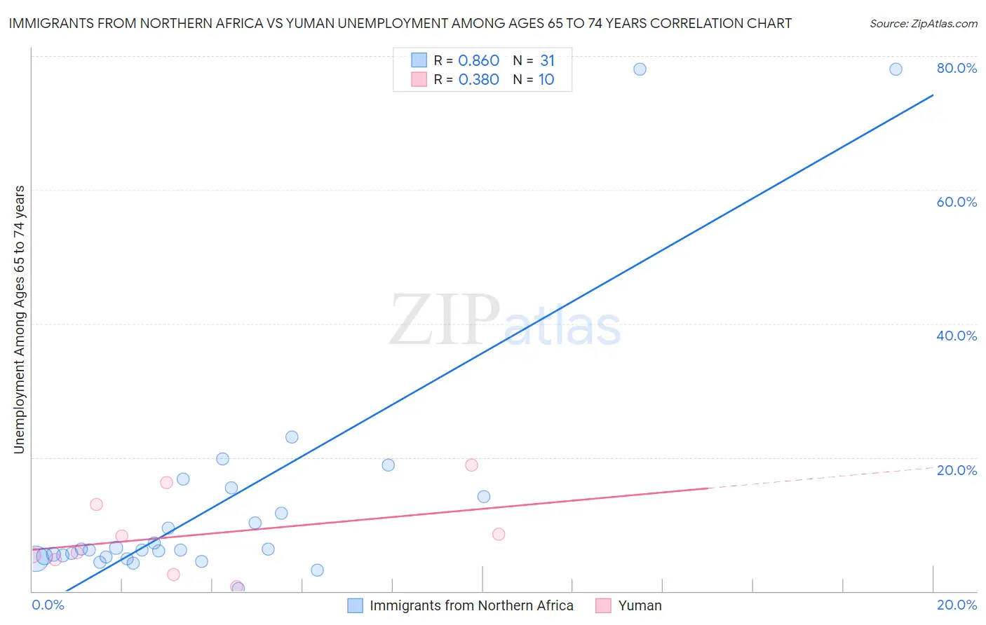 Immigrants from Northern Africa vs Yuman Unemployment Among Ages 65 to 74 years