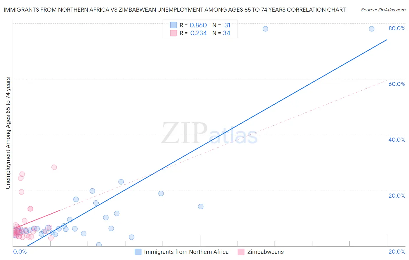 Immigrants from Northern Africa vs Zimbabwean Unemployment Among Ages 65 to 74 years