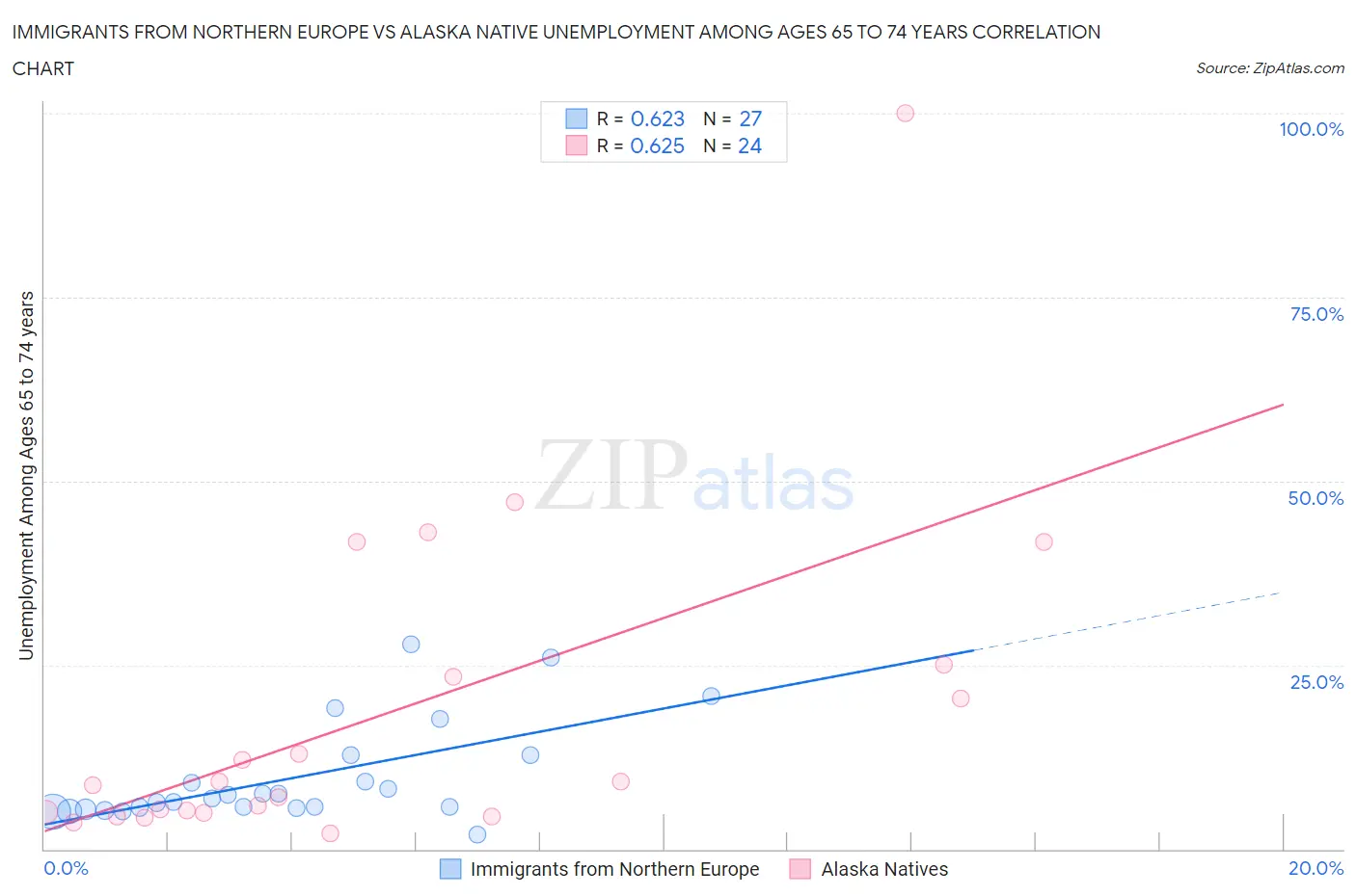 Immigrants from Northern Europe vs Alaska Native Unemployment Among Ages 65 to 74 years