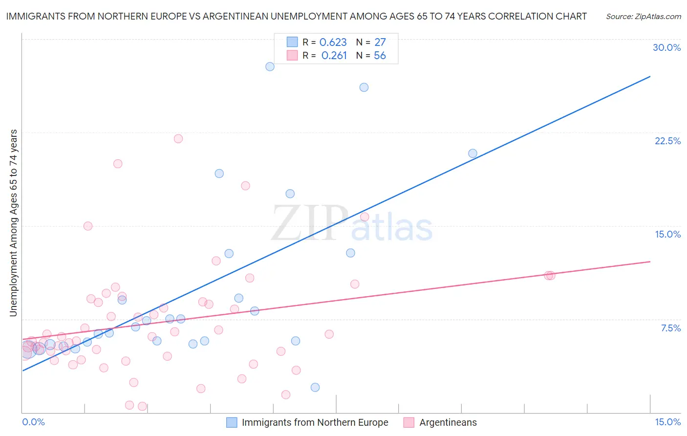 Immigrants from Northern Europe vs Argentinean Unemployment Among Ages 65 to 74 years