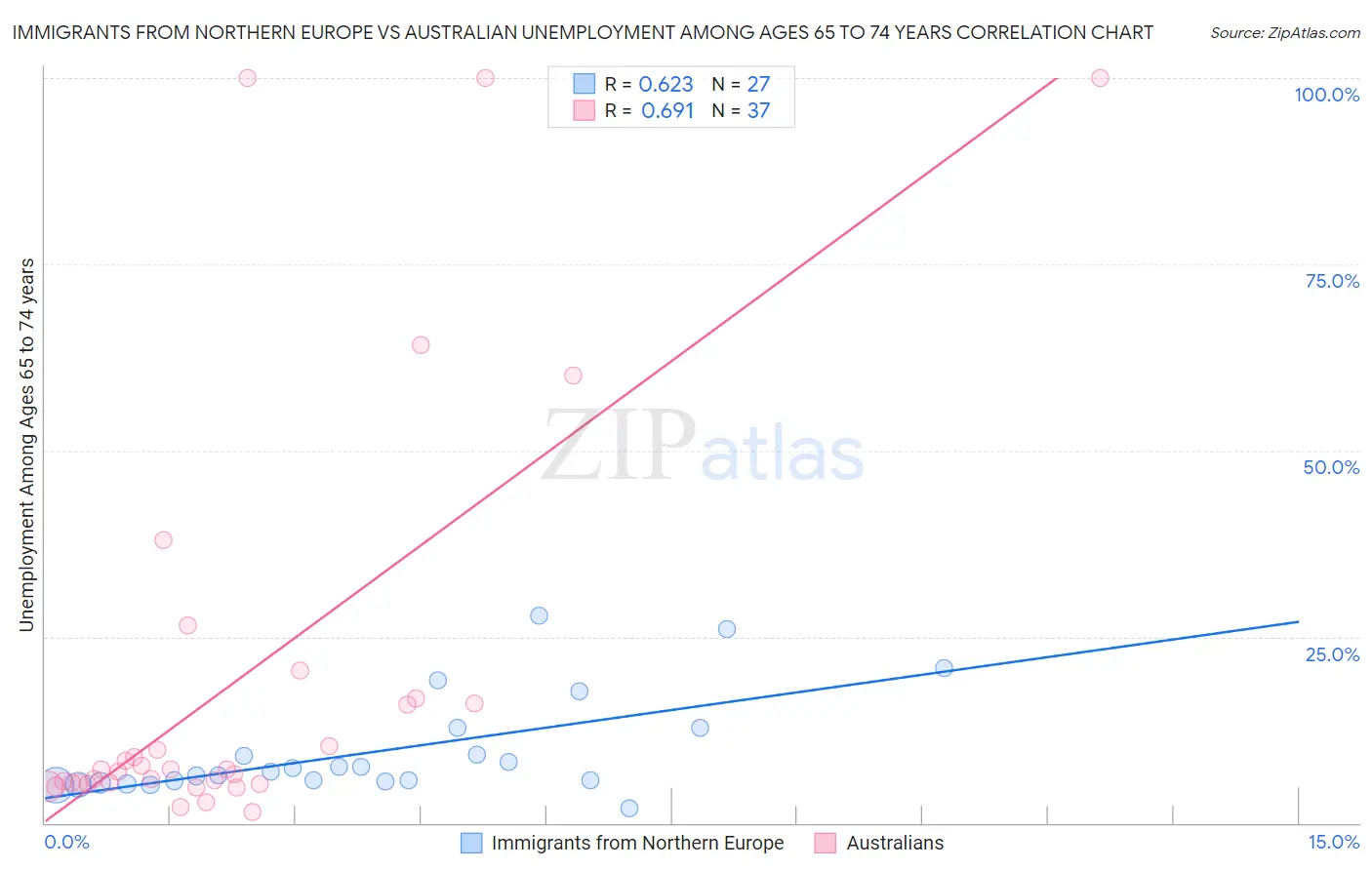 Immigrants from Northern Europe vs Australian Unemployment Among Ages 65 to 74 years