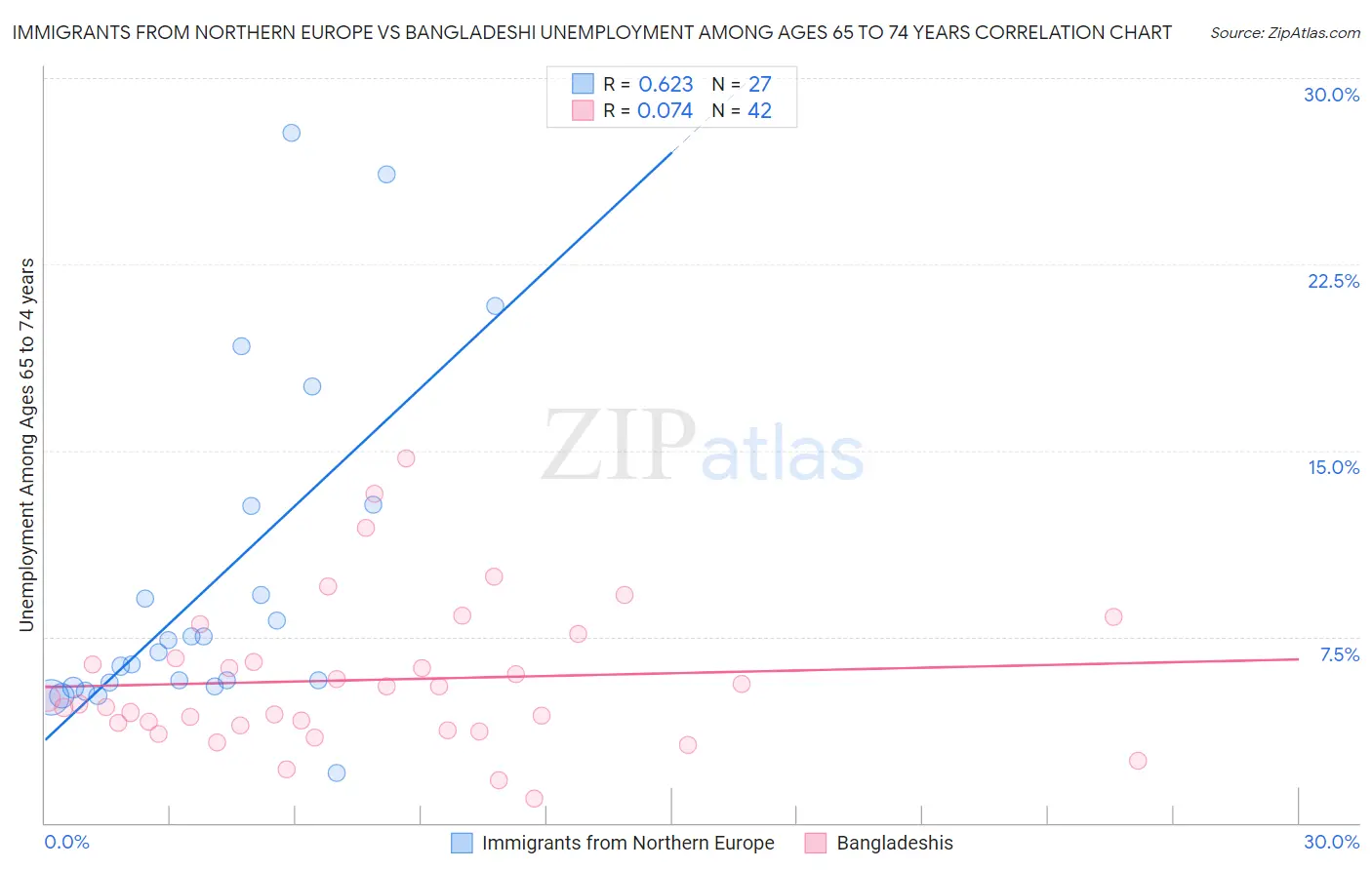 Immigrants from Northern Europe vs Bangladeshi Unemployment Among Ages 65 to 74 years