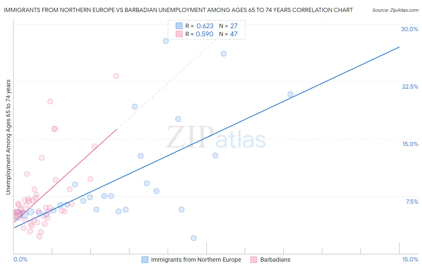 Immigrants from Northern Europe vs Barbadian Unemployment Among Ages 65 to 74 years