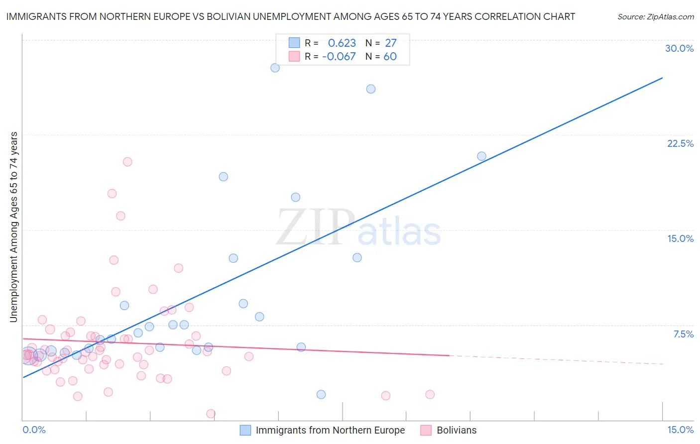 Immigrants from Northern Europe vs Bolivian Unemployment Among Ages 65 to 74 years