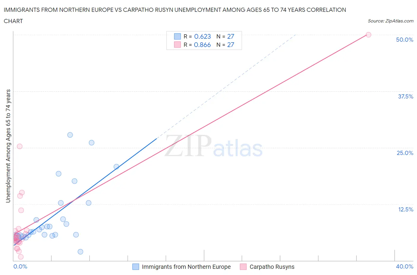 Immigrants from Northern Europe vs Carpatho Rusyn Unemployment Among Ages 65 to 74 years