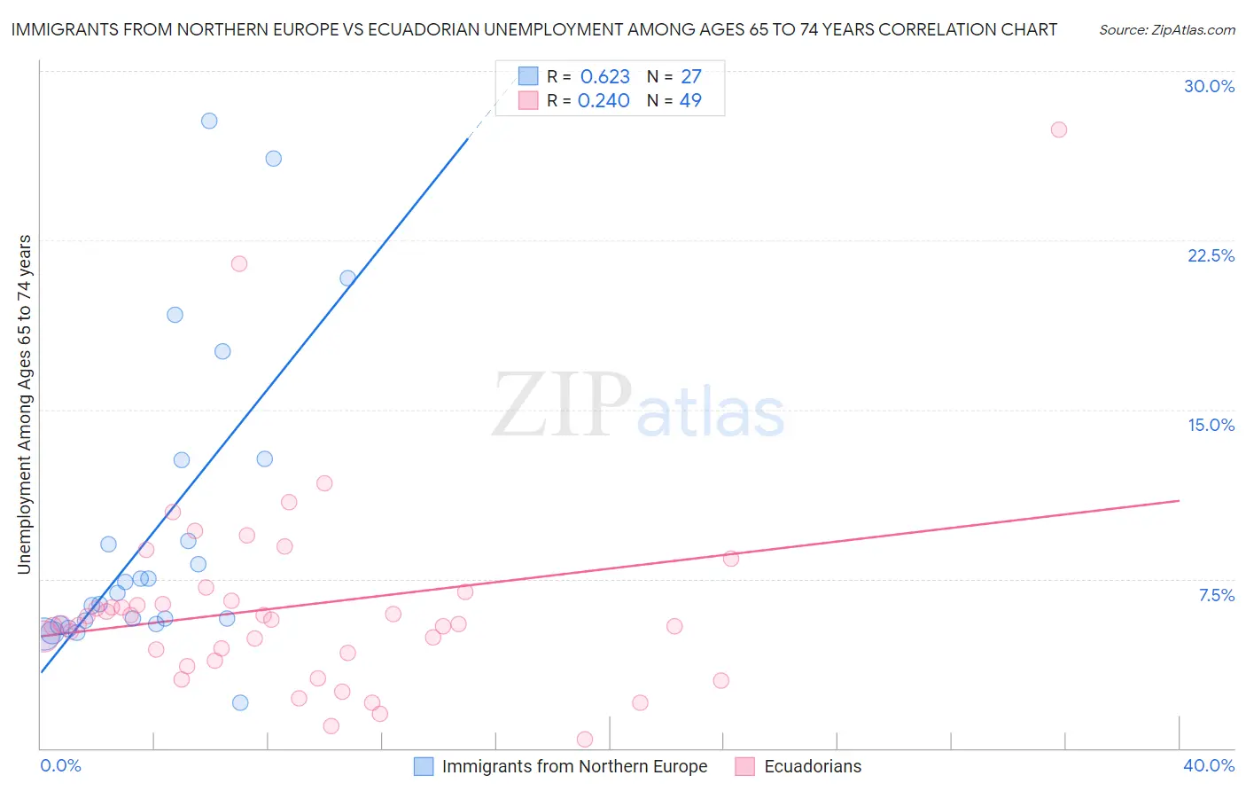 Immigrants from Northern Europe vs Ecuadorian Unemployment Among Ages 65 to 74 years