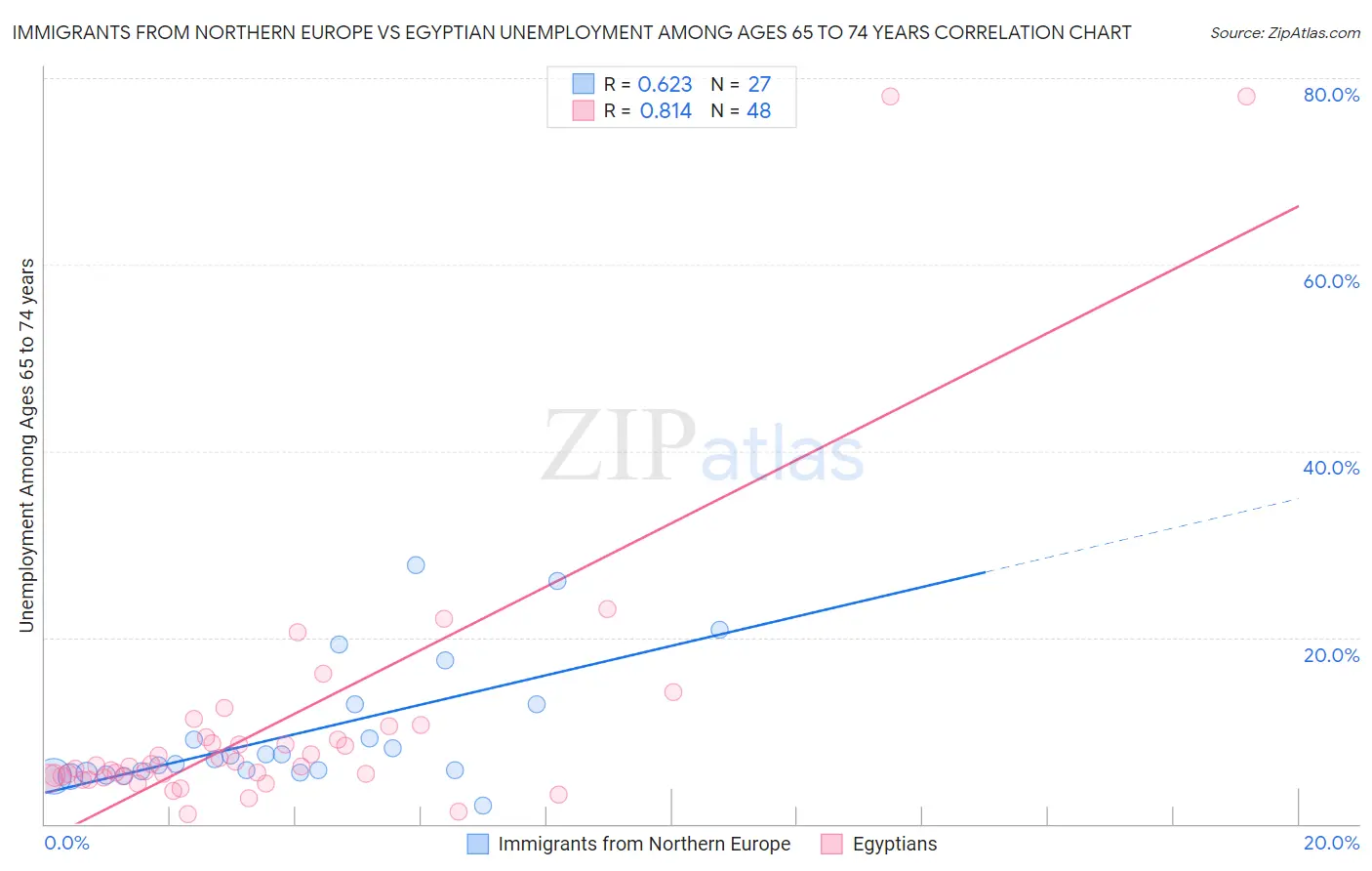 Immigrants from Northern Europe vs Egyptian Unemployment Among Ages 65 to 74 years