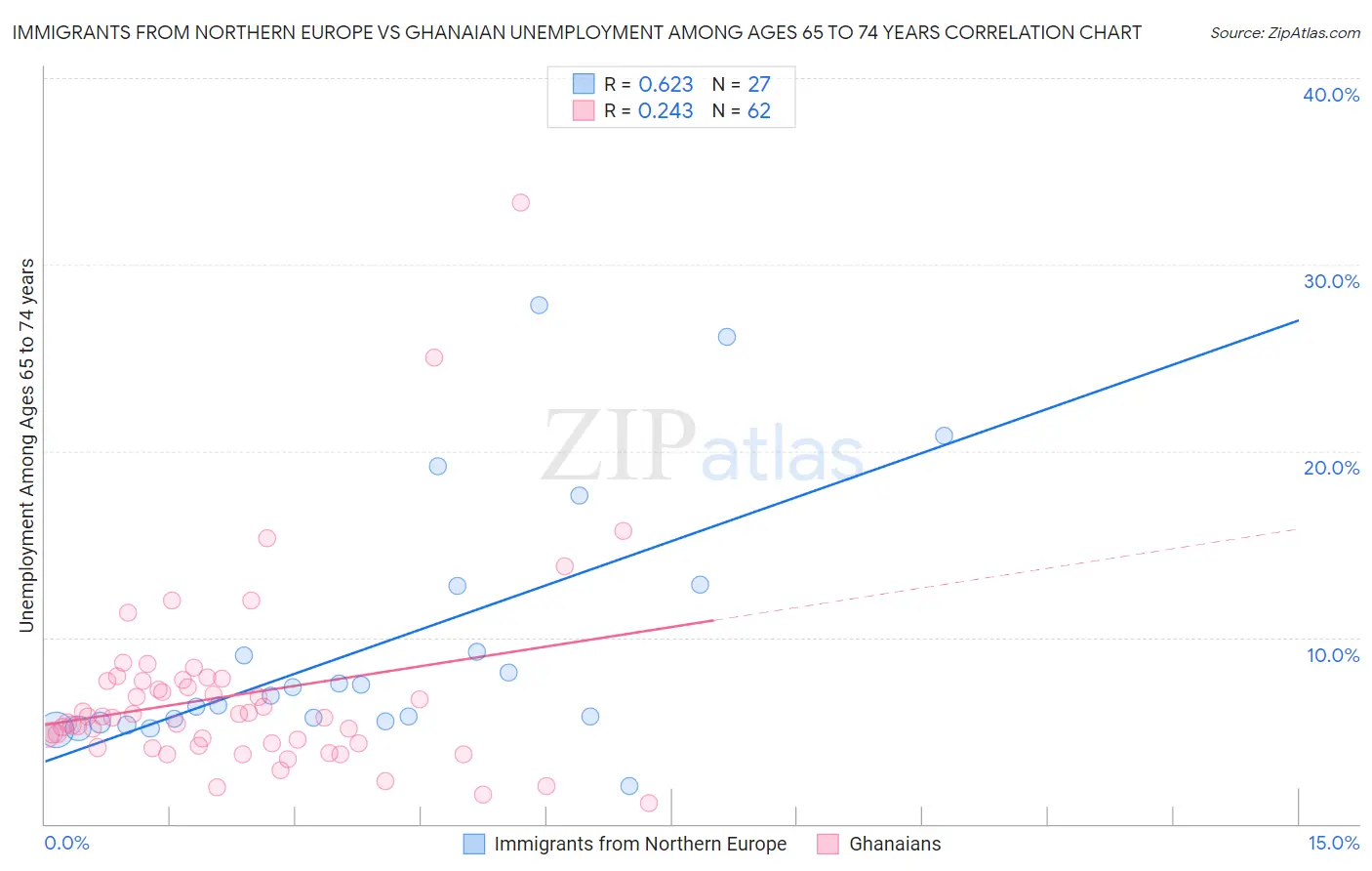 Immigrants from Northern Europe vs Ghanaian Unemployment Among Ages 65 to 74 years