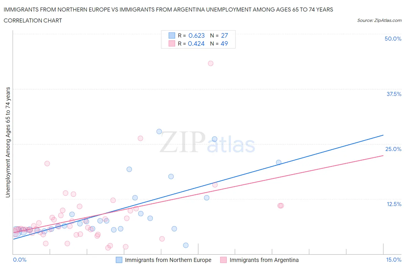 Immigrants from Northern Europe vs Immigrants from Argentina Unemployment Among Ages 65 to 74 years