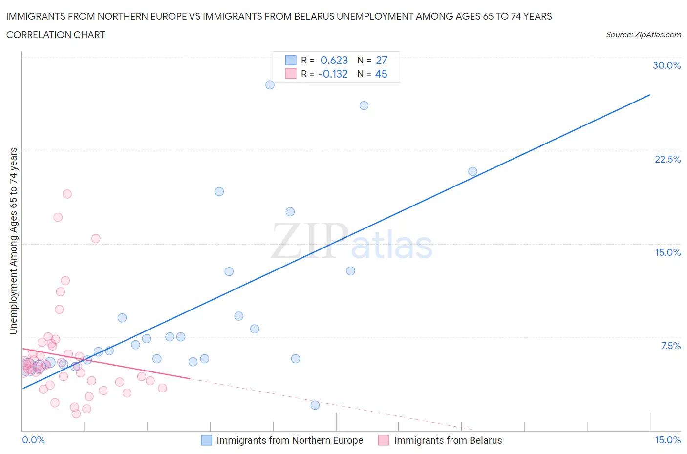 Immigrants from Northern Europe vs Immigrants from Belarus Unemployment Among Ages 65 to 74 years