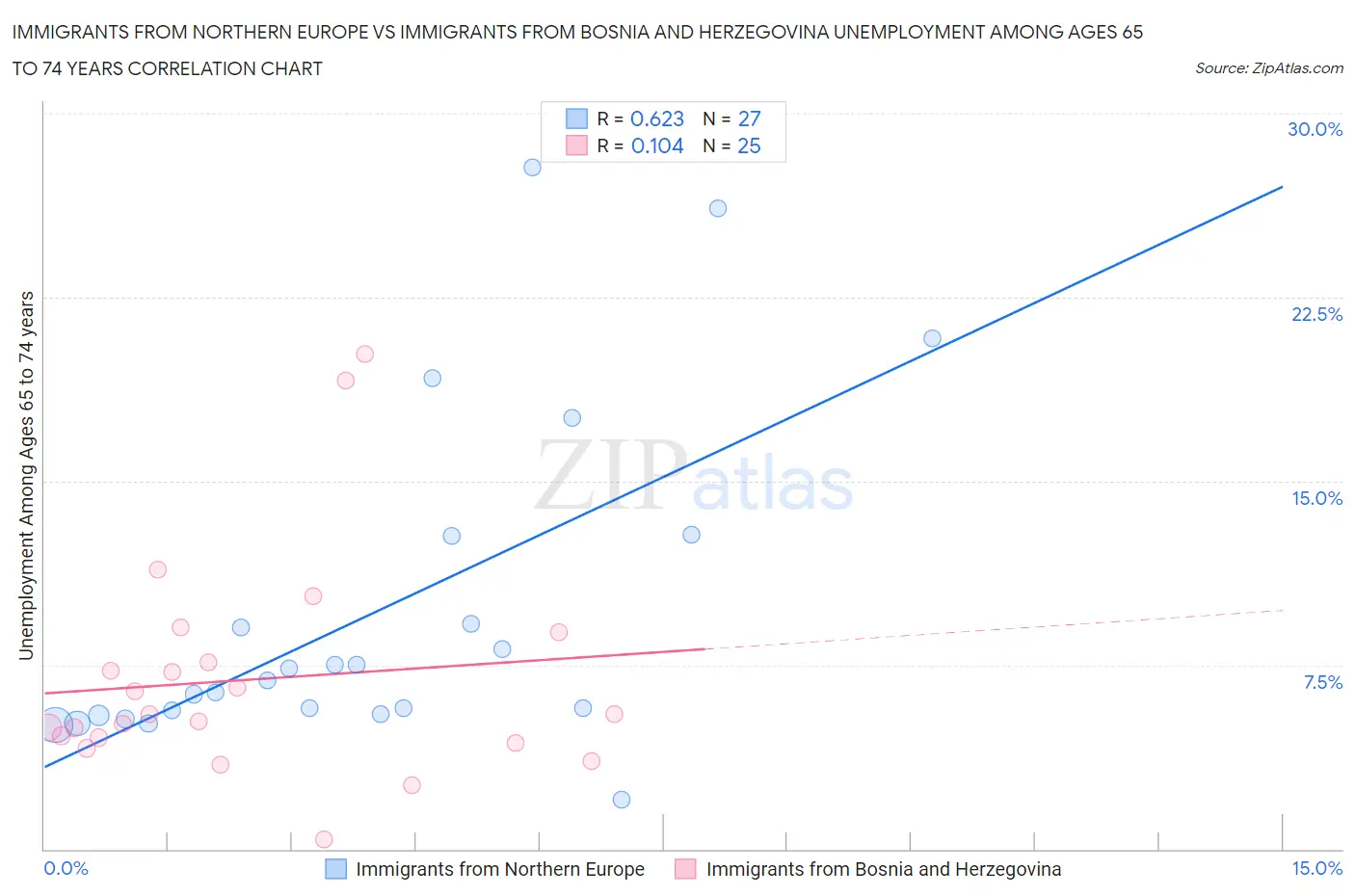 Immigrants from Northern Europe vs Immigrants from Bosnia and Herzegovina Unemployment Among Ages 65 to 74 years