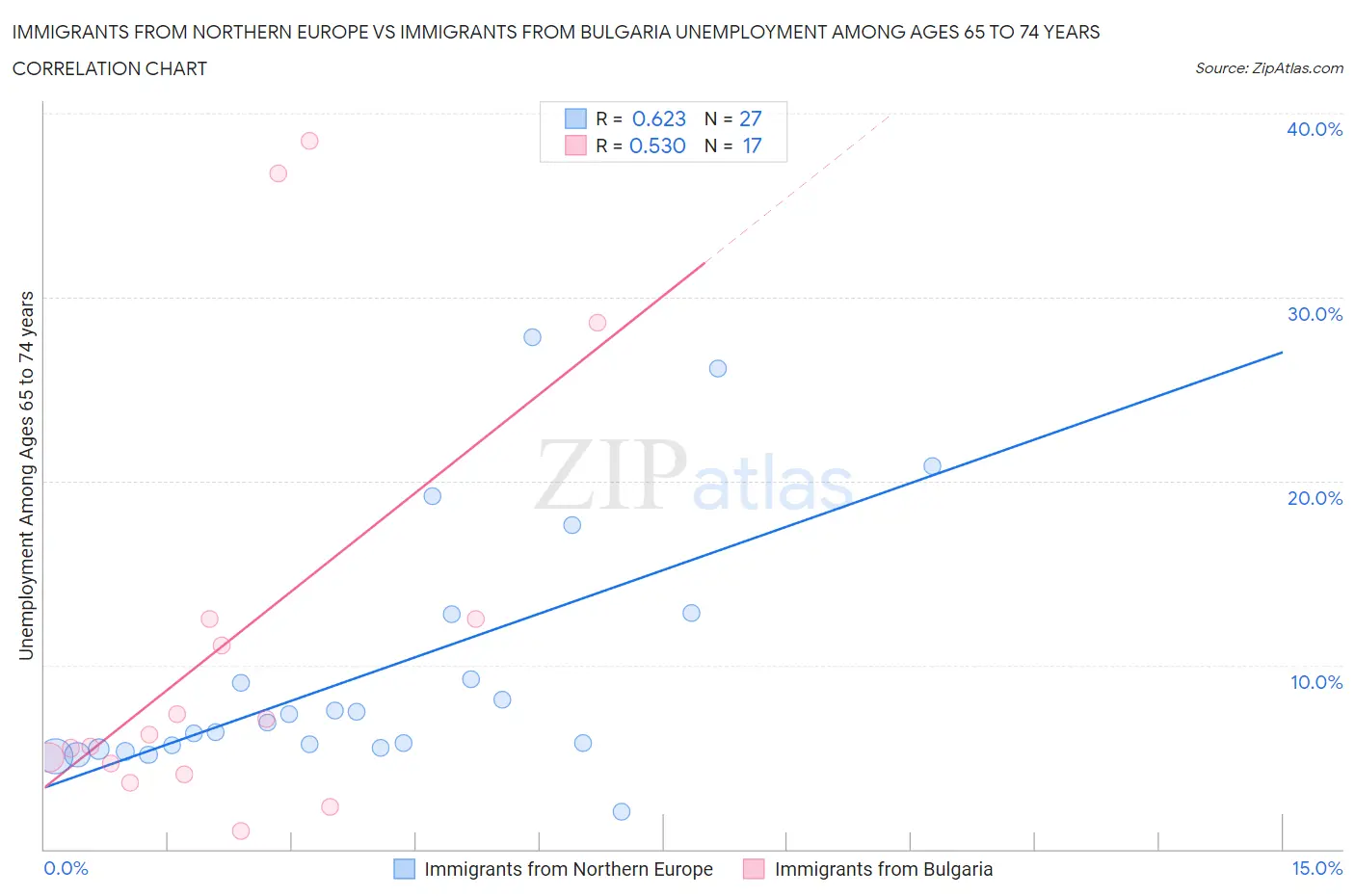 Immigrants from Northern Europe vs Immigrants from Bulgaria Unemployment Among Ages 65 to 74 years
