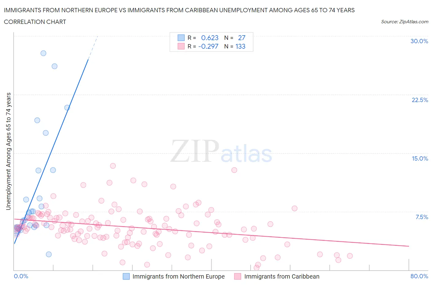 Immigrants from Northern Europe vs Immigrants from Caribbean Unemployment Among Ages 65 to 74 years