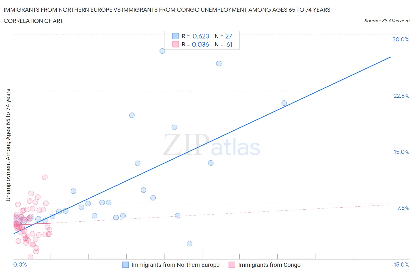 Immigrants from Northern Europe vs Immigrants from Congo Unemployment Among Ages 65 to 74 years