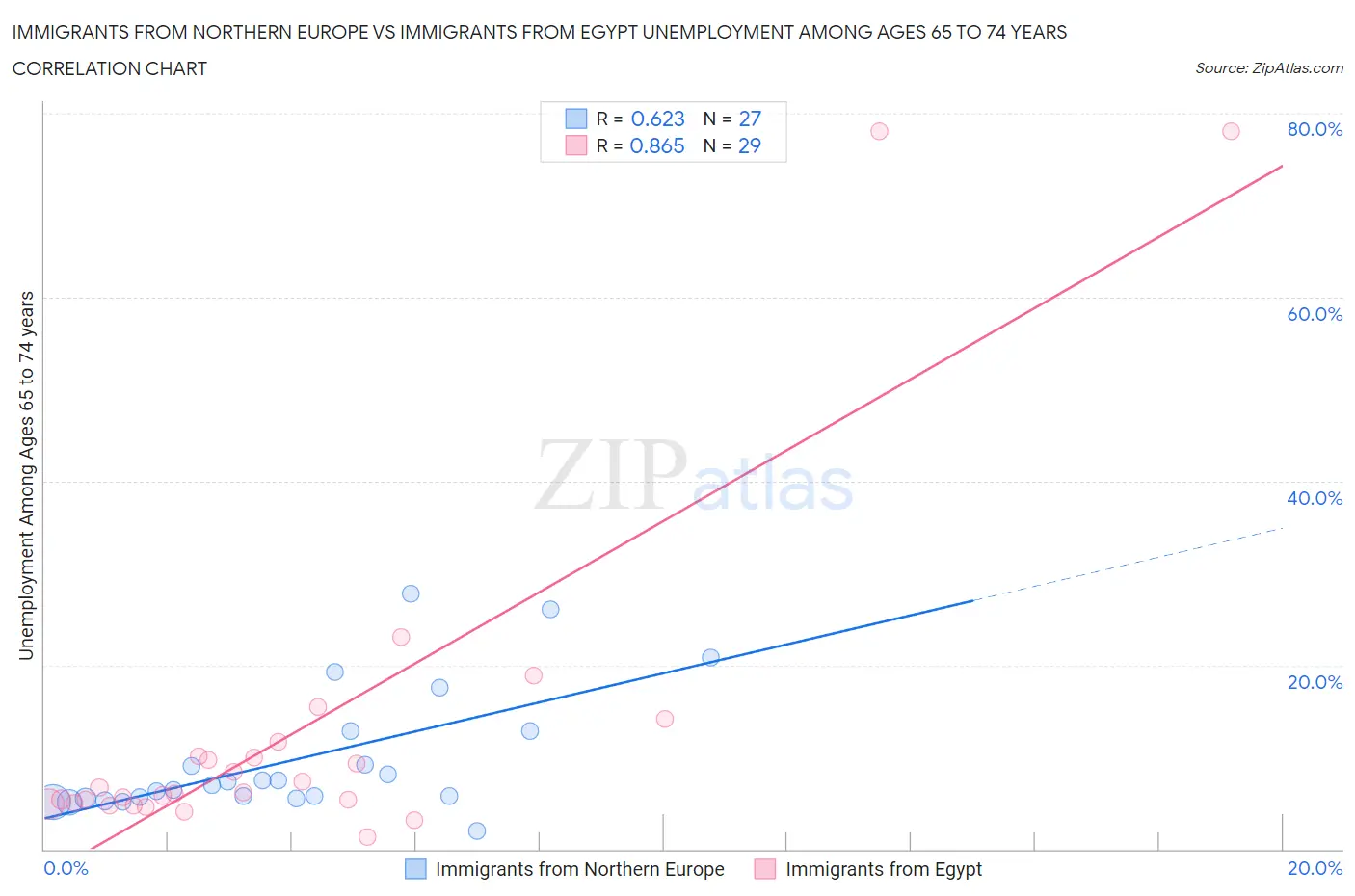 Immigrants from Northern Europe vs Immigrants from Egypt Unemployment Among Ages 65 to 74 years