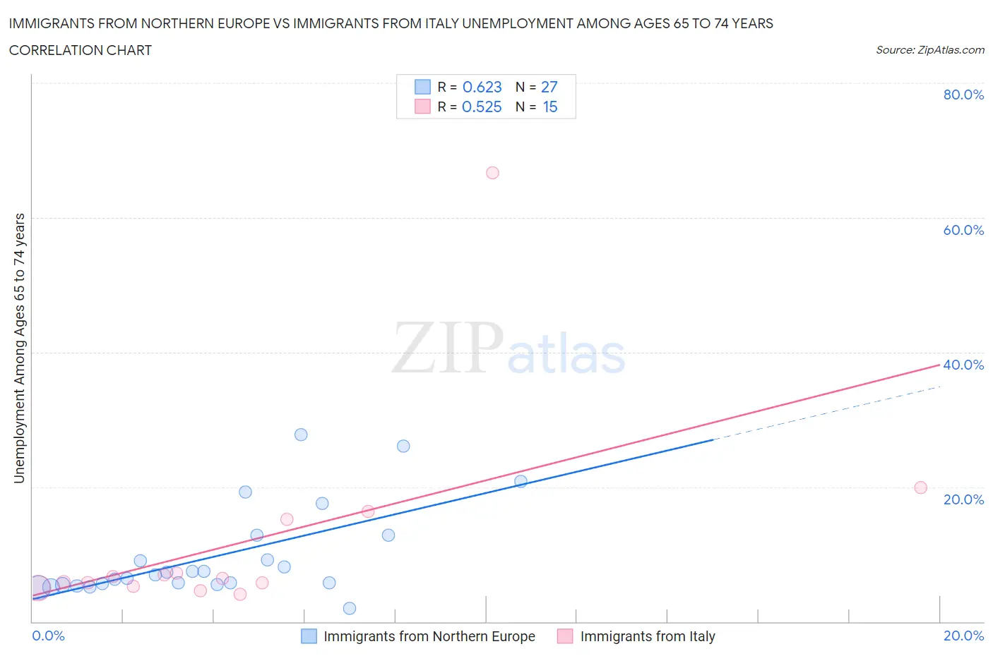 Immigrants from Northern Europe vs Immigrants from Italy Unemployment Among Ages 65 to 74 years