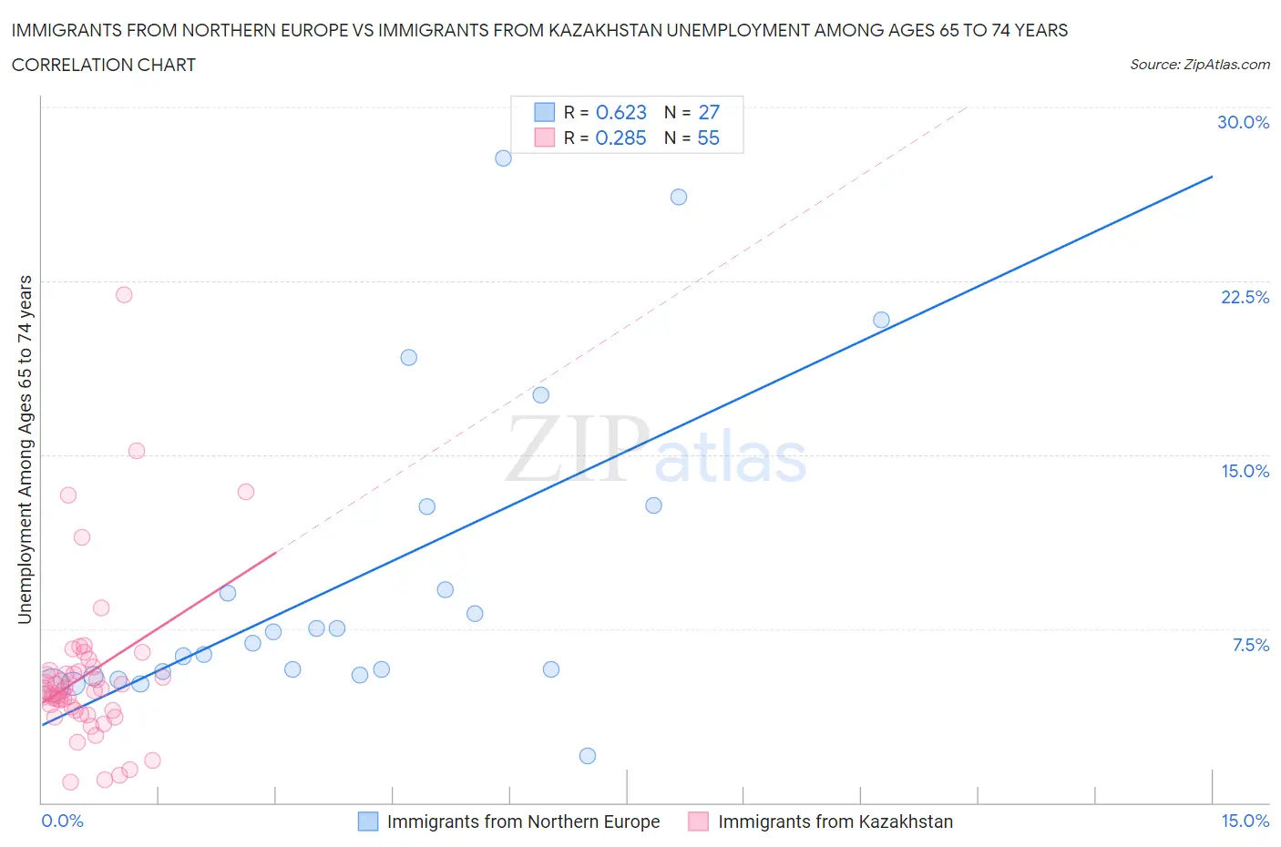 Immigrants from Northern Europe vs Immigrants from Kazakhstan Unemployment Among Ages 65 to 74 years