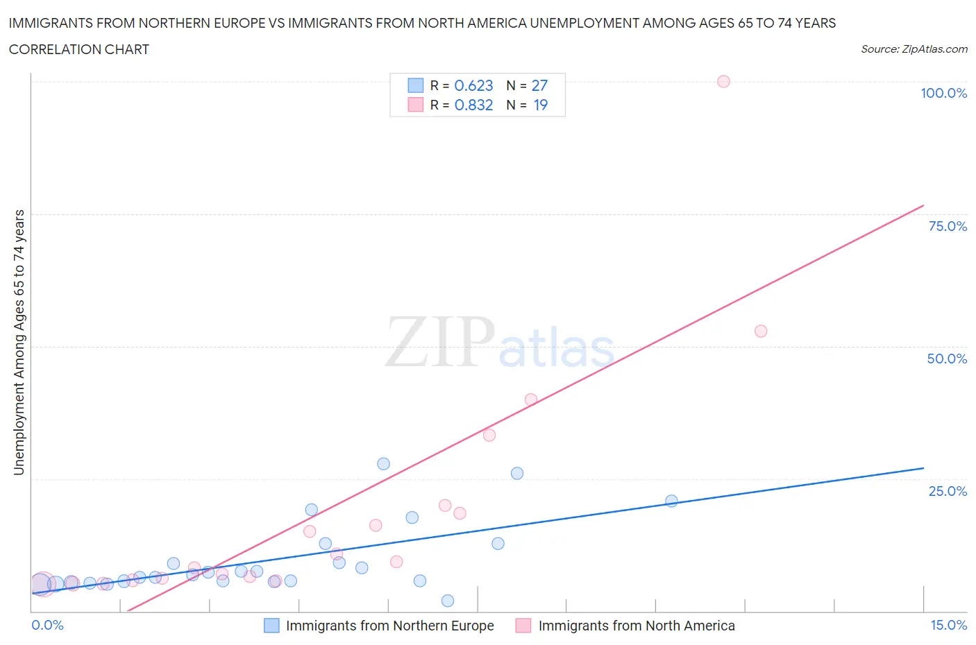 Immigrants from Northern Europe vs Immigrants from North America Unemployment Among Ages 65 to 74 years