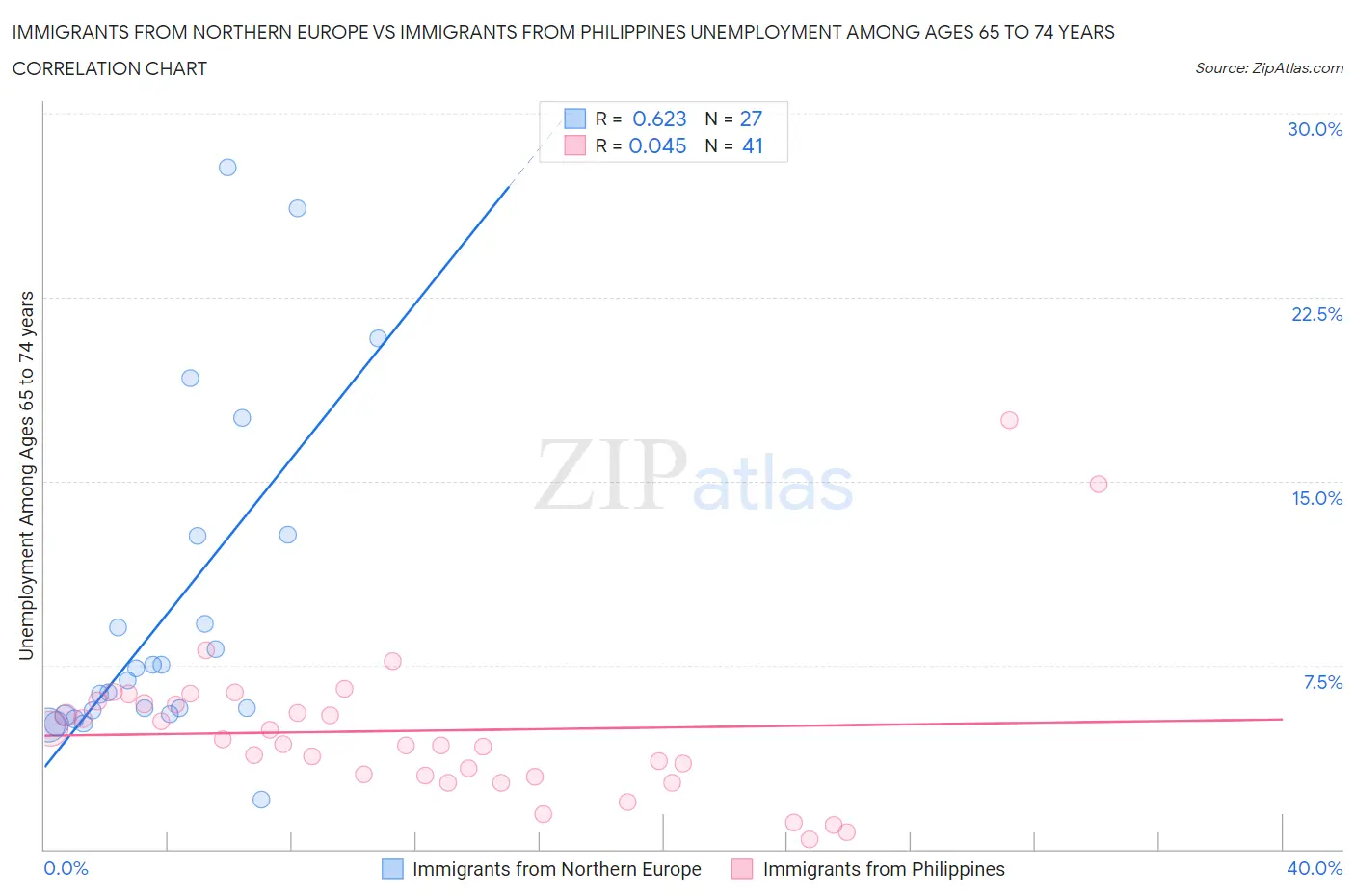 Immigrants from Northern Europe vs Immigrants from Philippines Unemployment Among Ages 65 to 74 years