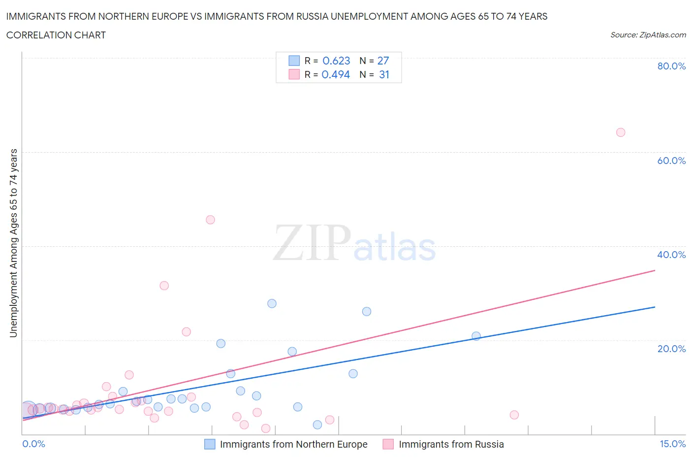 Immigrants from Northern Europe vs Immigrants from Russia Unemployment Among Ages 65 to 74 years