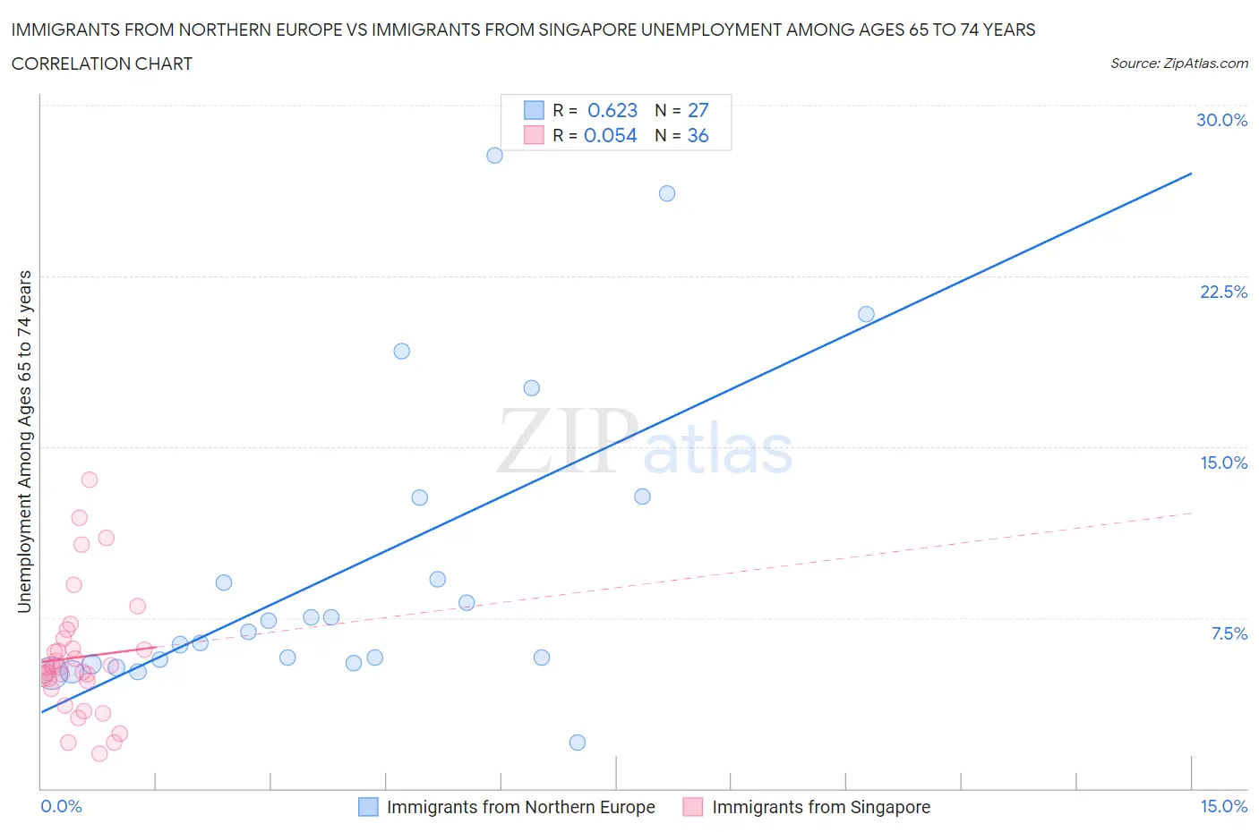 Immigrants from Northern Europe vs Immigrants from Singapore Unemployment Among Ages 65 to 74 years