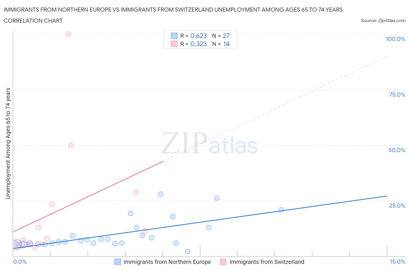 Immigrants from Northern Europe vs Immigrants from Switzerland Unemployment Among Ages 65 to 74 years