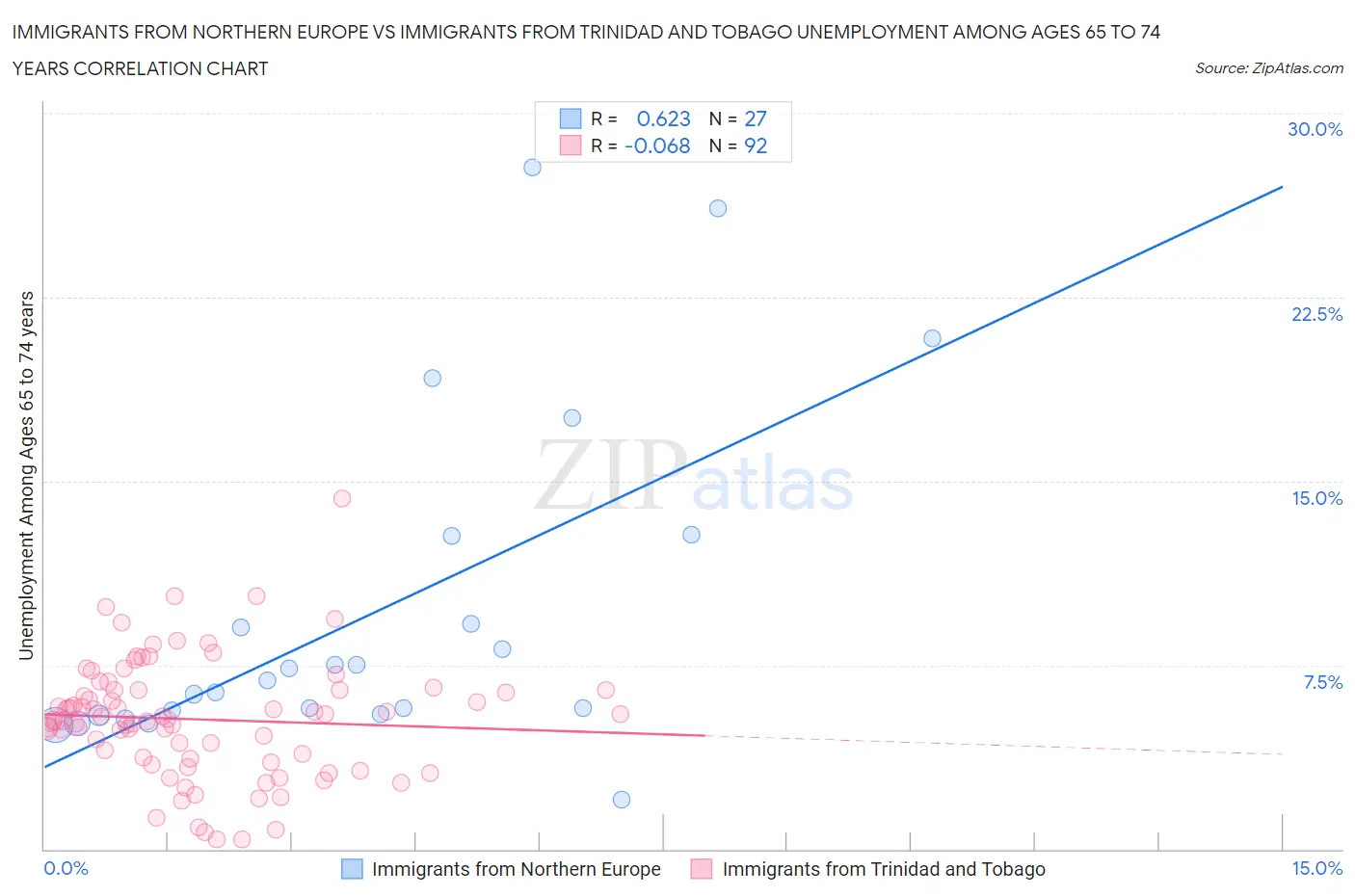 Immigrants from Northern Europe vs Immigrants from Trinidad and Tobago Unemployment Among Ages 65 to 74 years