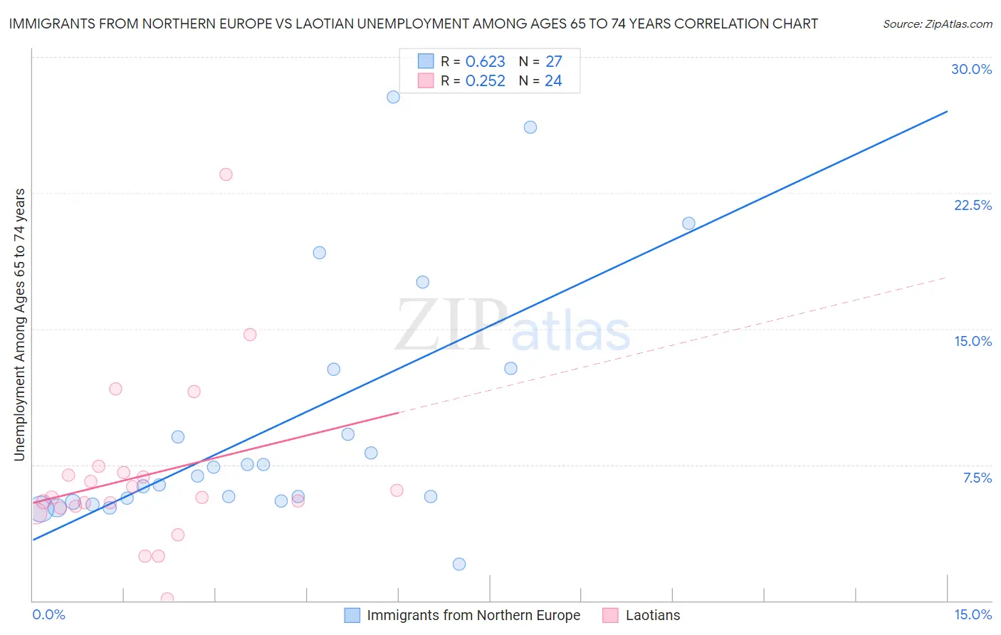 Immigrants from Northern Europe vs Laotian Unemployment Among Ages 65 to 74 years