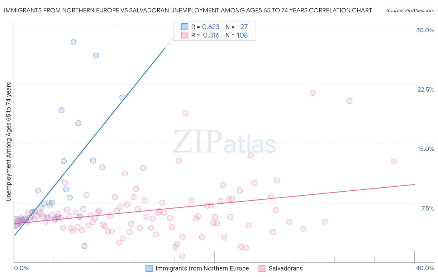 Immigrants from Northern Europe vs Salvadoran Unemployment Among Ages 65 to 74 years