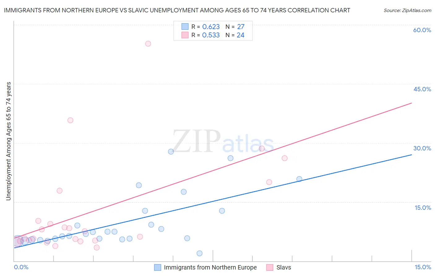 Immigrants from Northern Europe vs Slavic Unemployment Among Ages 65 to 74 years