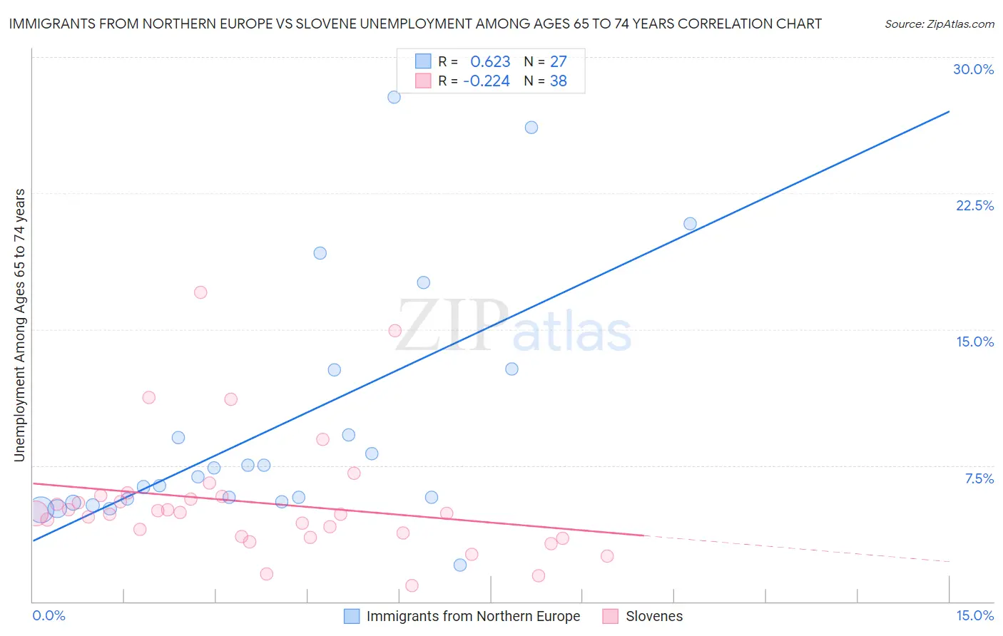 Immigrants from Northern Europe vs Slovene Unemployment Among Ages 65 to 74 years