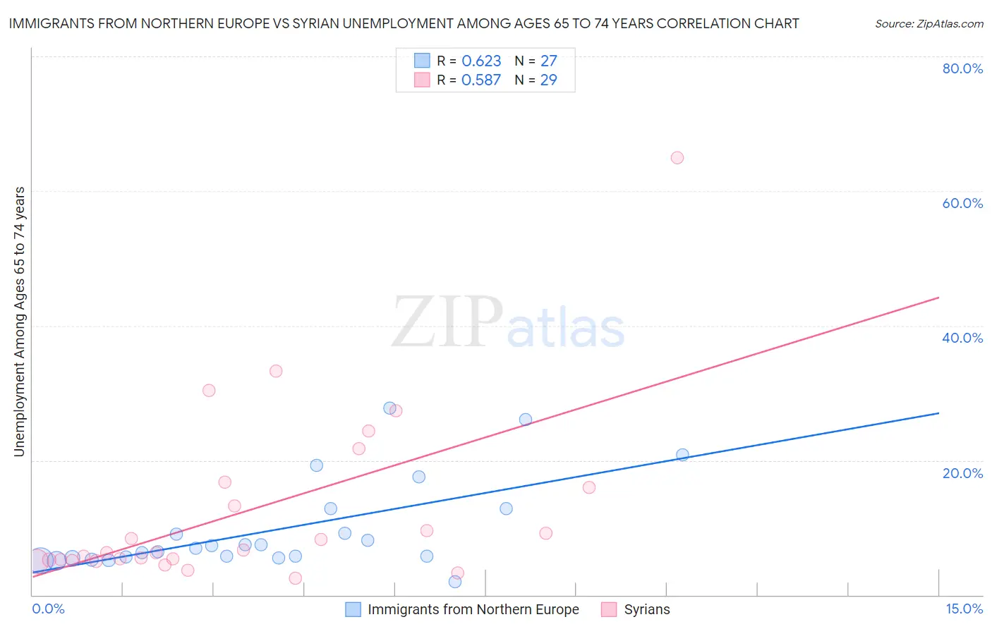 Immigrants from Northern Europe vs Syrian Unemployment Among Ages 65 to 74 years