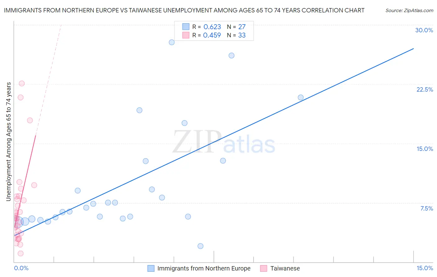 Immigrants from Northern Europe vs Taiwanese Unemployment Among Ages 65 to 74 years