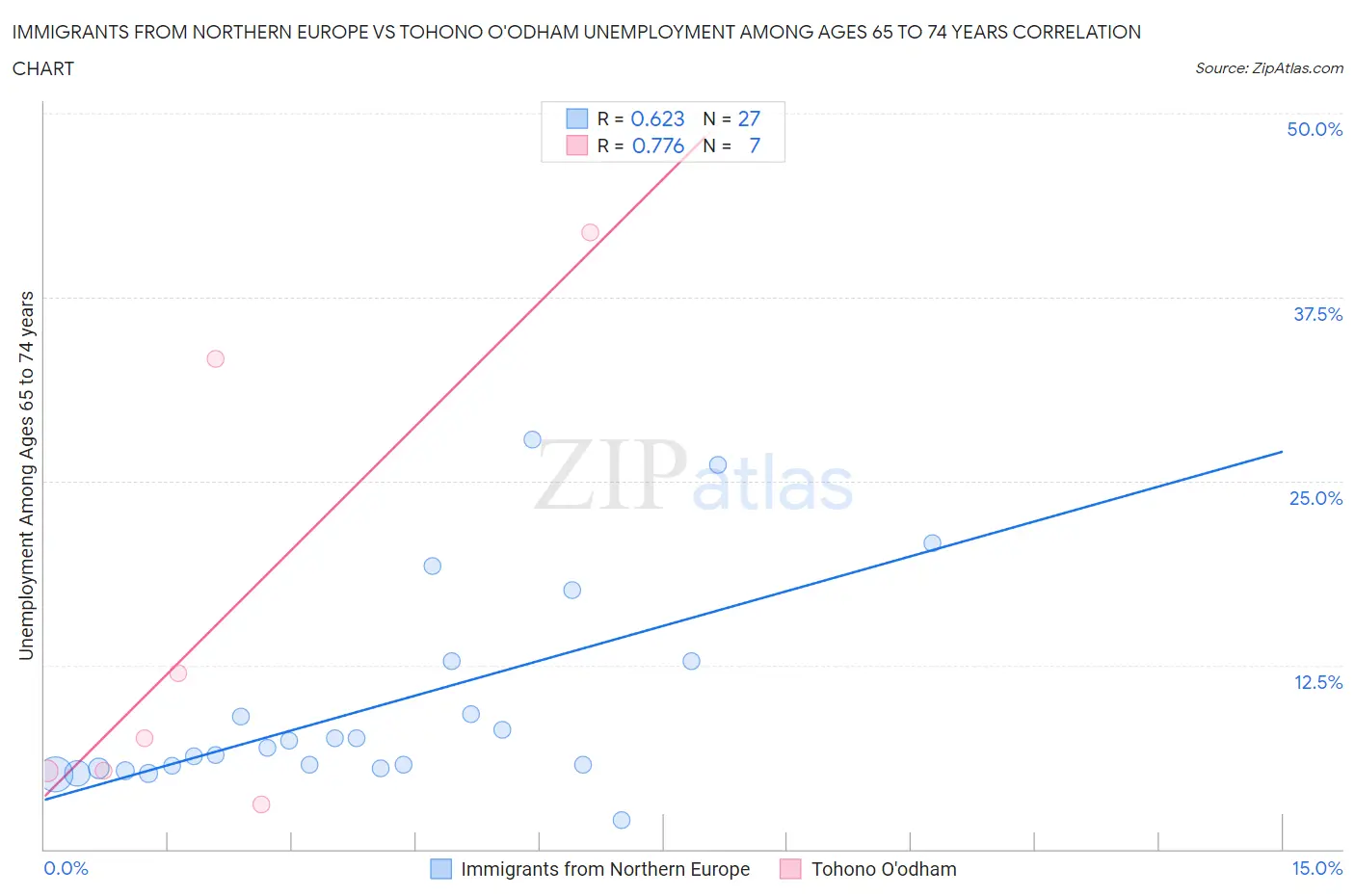 Immigrants from Northern Europe vs Tohono O'odham Unemployment Among Ages 65 to 74 years