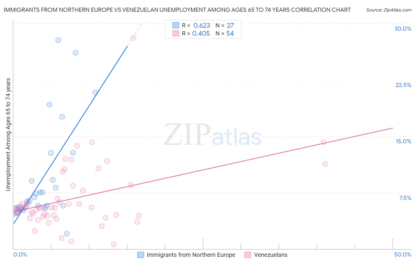 Immigrants from Northern Europe vs Venezuelan Unemployment Among Ages 65 to 74 years