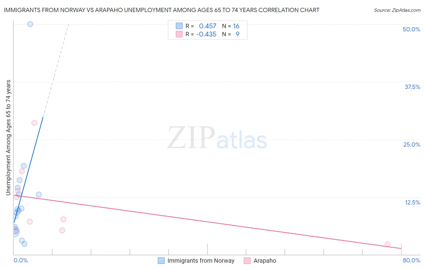 Immigrants from Norway vs Arapaho Unemployment Among Ages 65 to 74 years