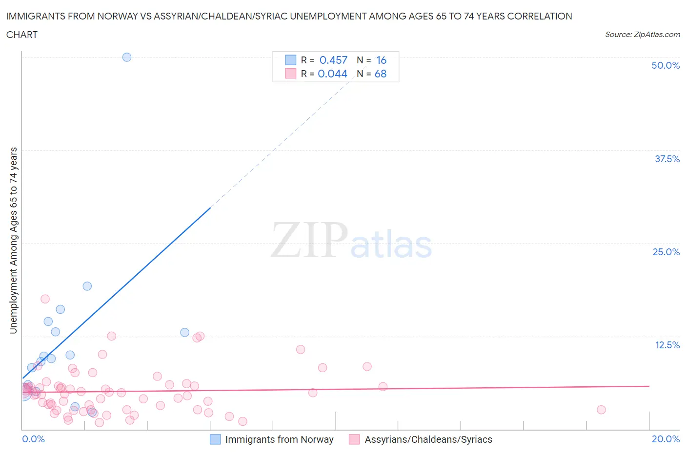 Immigrants from Norway vs Assyrian/Chaldean/Syriac Unemployment Among Ages 65 to 74 years