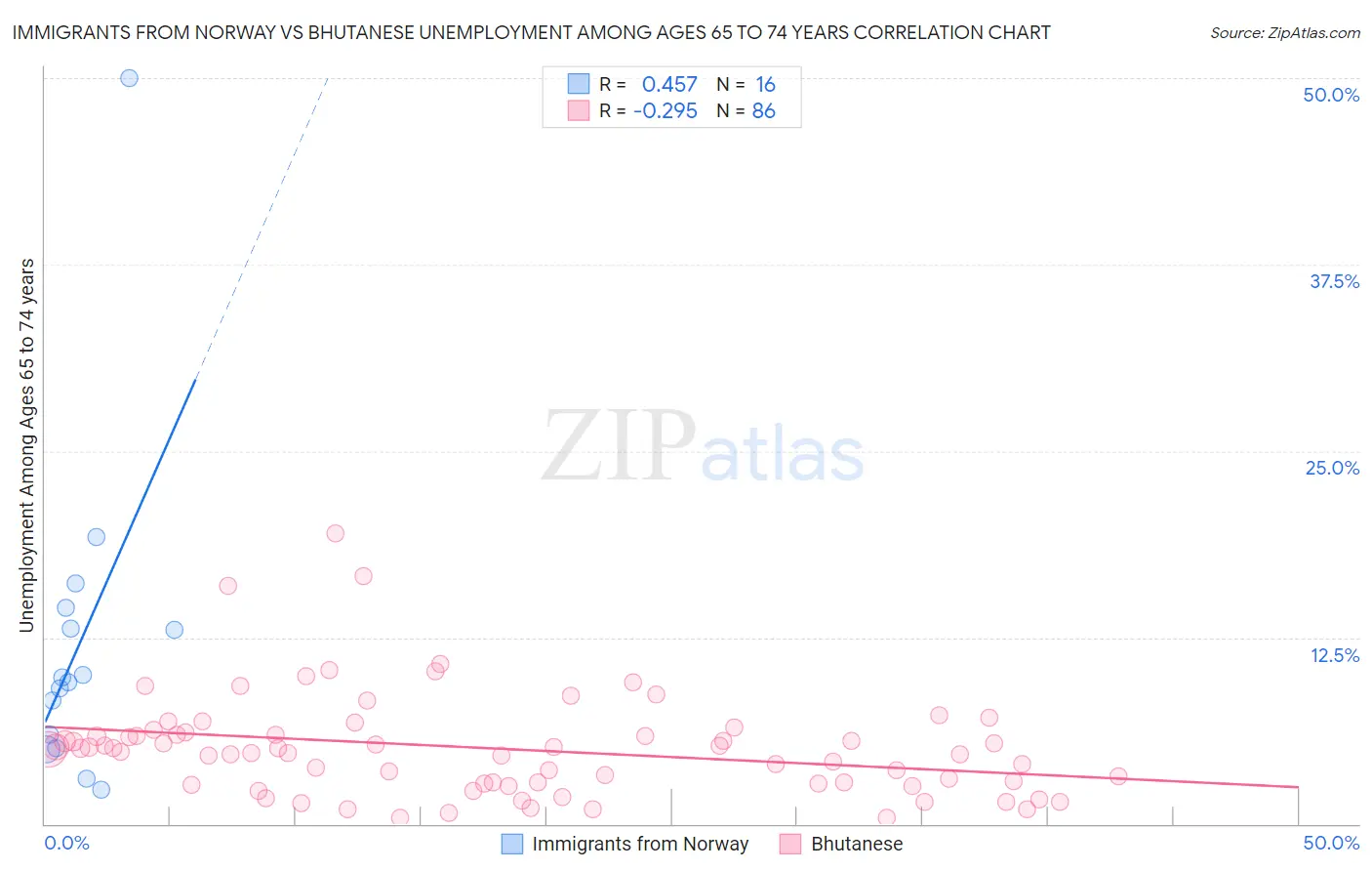 Immigrants from Norway vs Bhutanese Unemployment Among Ages 65 to 74 years