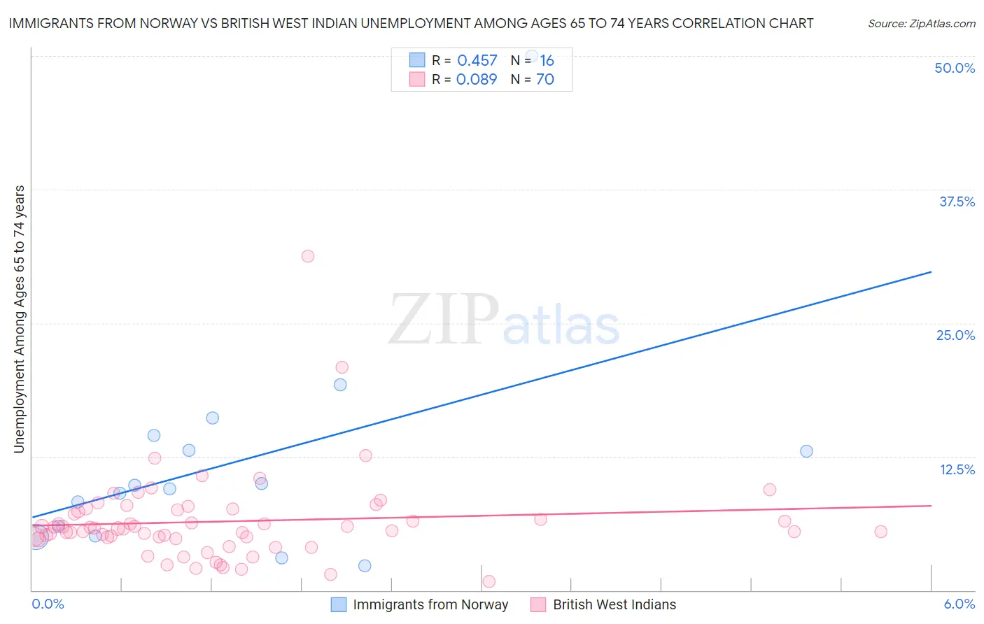 Immigrants from Norway vs British West Indian Unemployment Among Ages 65 to 74 years