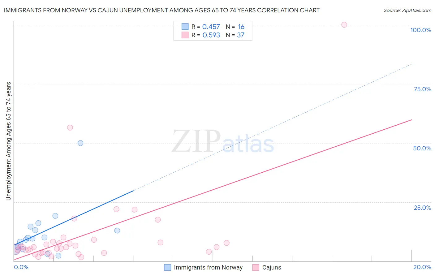 Immigrants from Norway vs Cajun Unemployment Among Ages 65 to 74 years