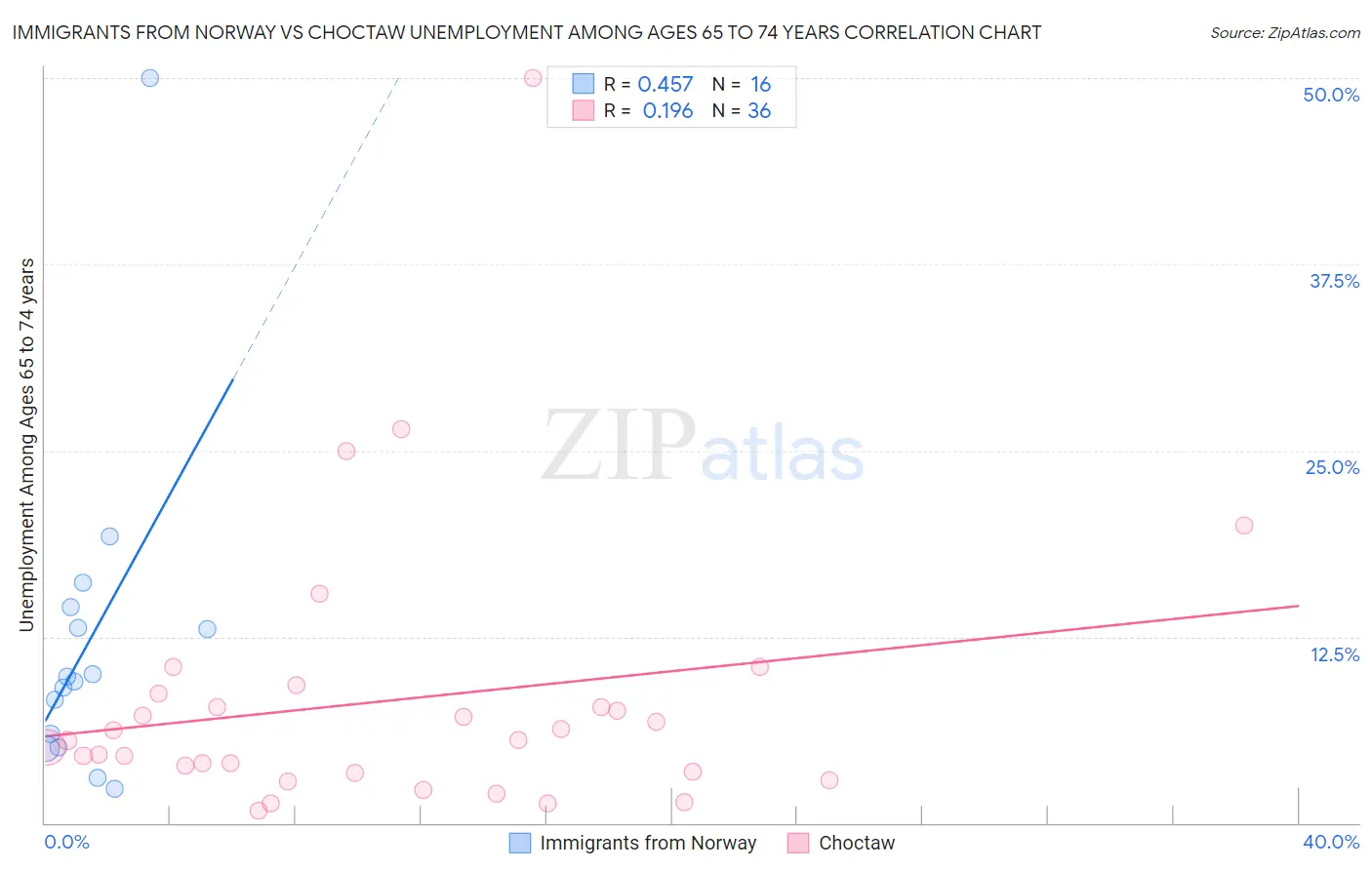 Immigrants from Norway vs Choctaw Unemployment Among Ages 65 to 74 years