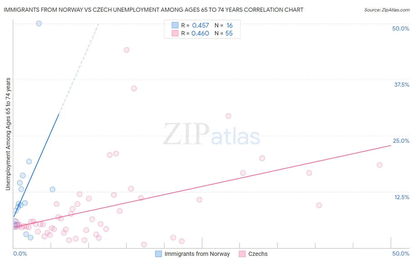 Immigrants from Norway vs Czech Unemployment Among Ages 65 to 74 years