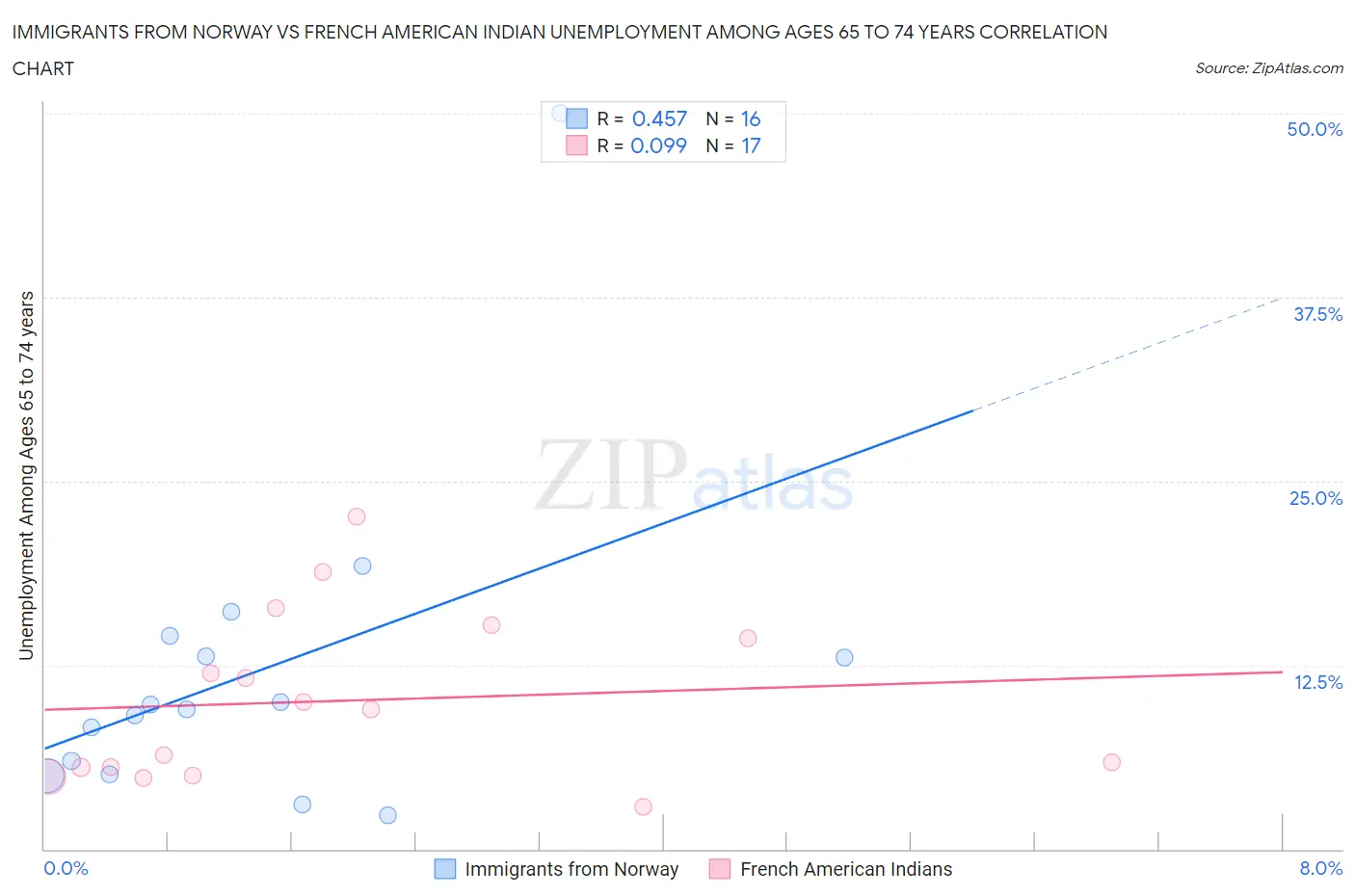 Immigrants from Norway vs French American Indian Unemployment Among Ages 65 to 74 years