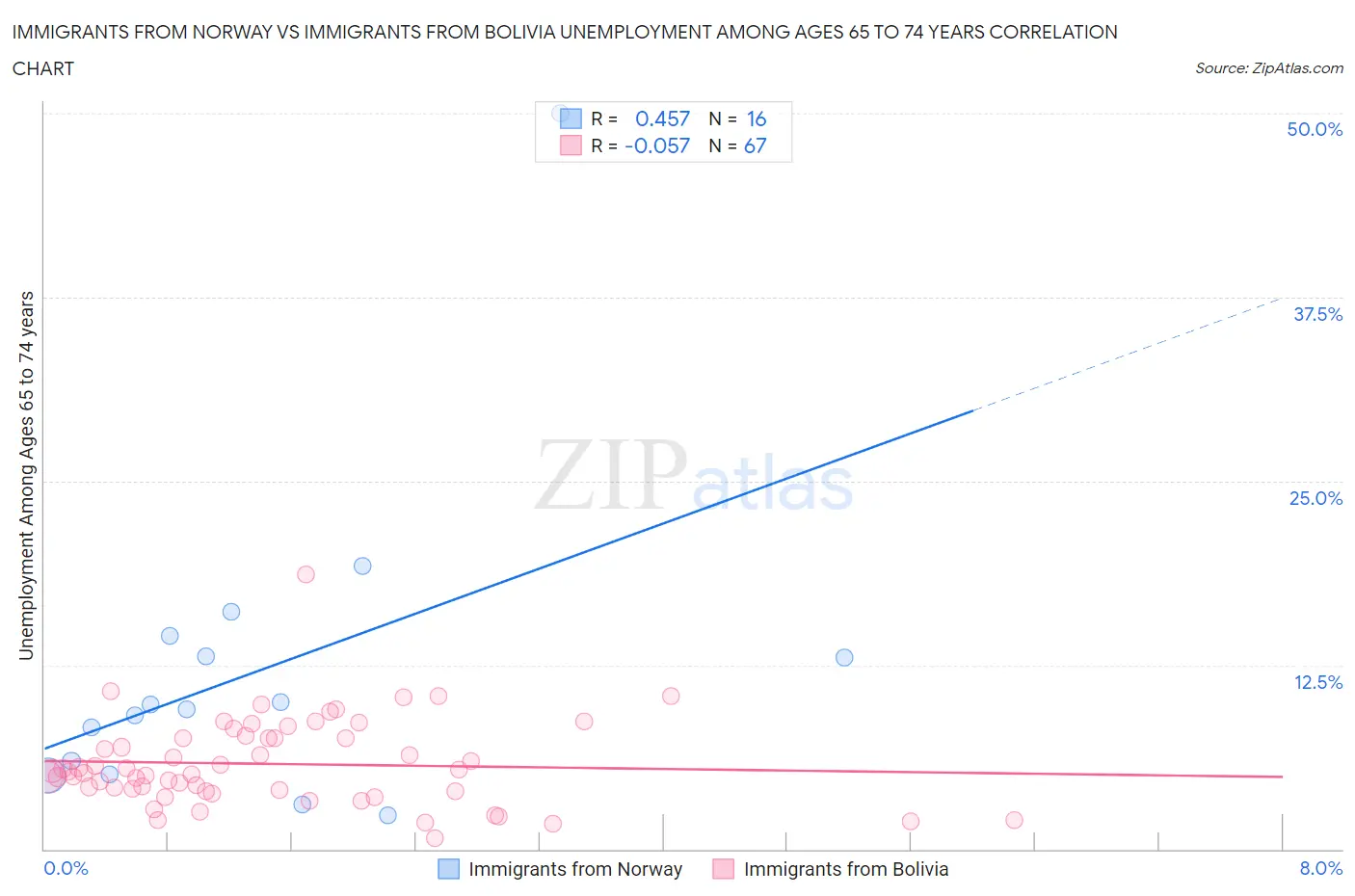 Immigrants from Norway vs Immigrants from Bolivia Unemployment Among Ages 65 to 74 years