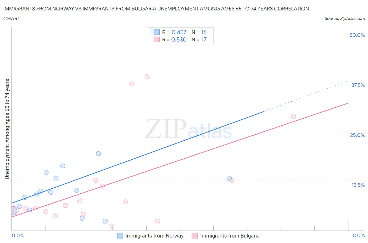 Immigrants from Norway vs Immigrants from Bulgaria Unemployment Among Ages 65 to 74 years