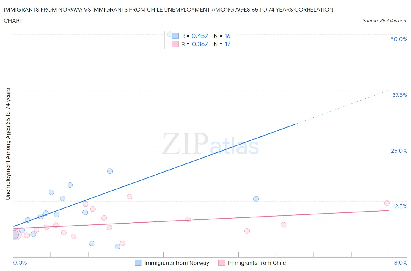 Immigrants from Norway vs Immigrants from Chile Unemployment Among Ages 65 to 74 years