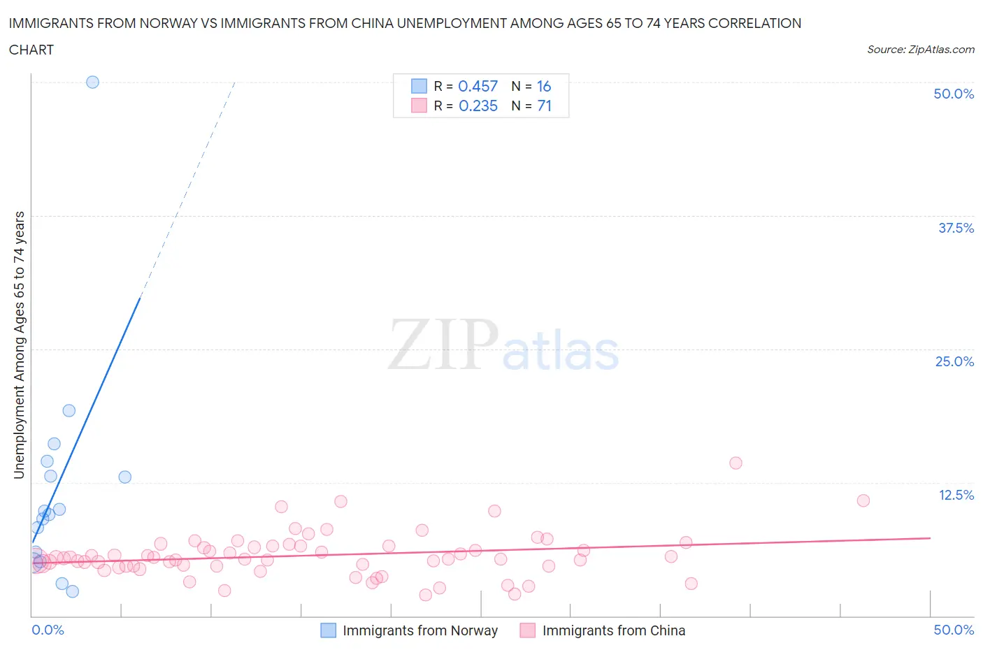 Immigrants from Norway vs Immigrants from China Unemployment Among Ages 65 to 74 years