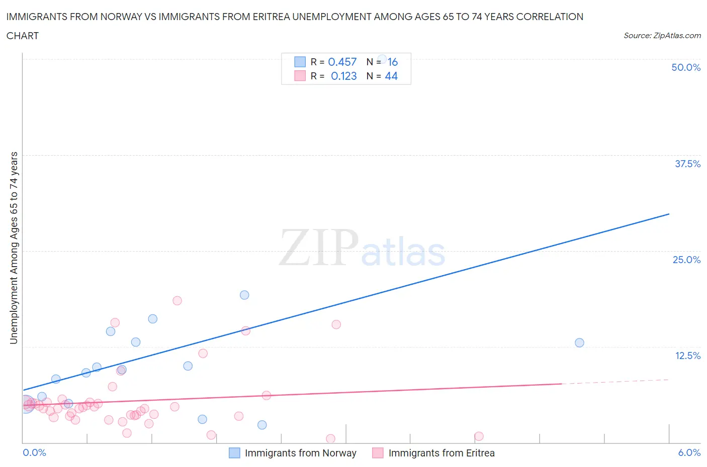 Immigrants from Norway vs Immigrants from Eritrea Unemployment Among Ages 65 to 74 years